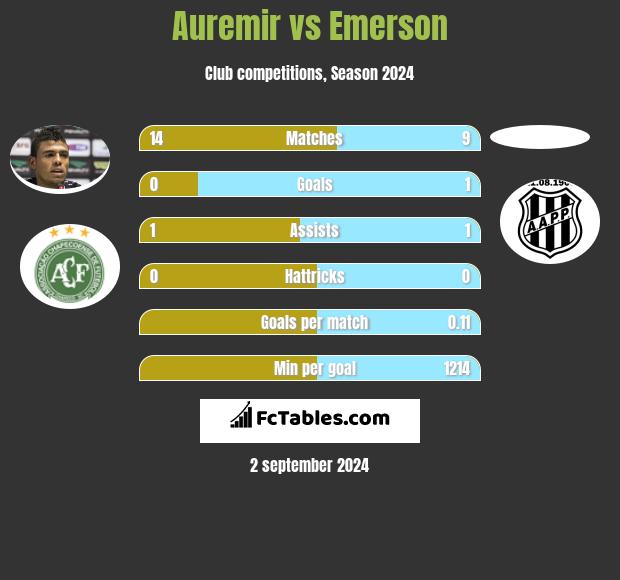 Auremir vs Emerson h2h player stats