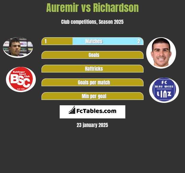 Auremir vs Richardson h2h player stats