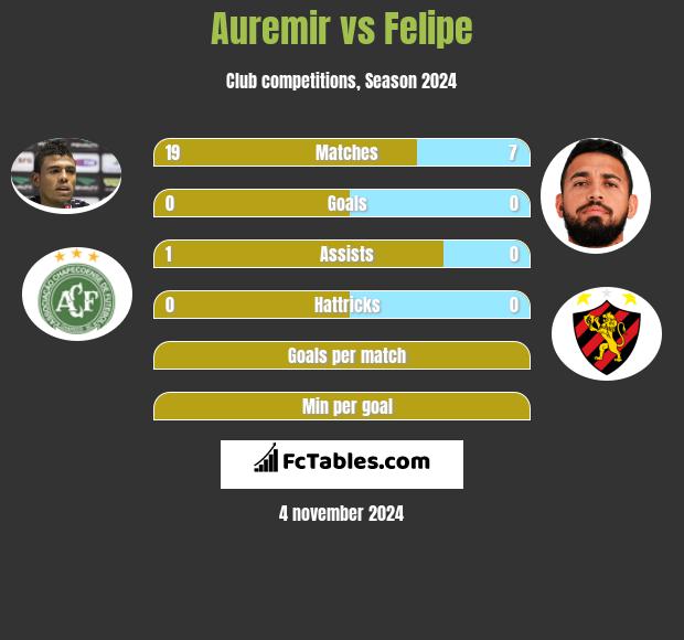 Auremir vs Felipe h2h player stats