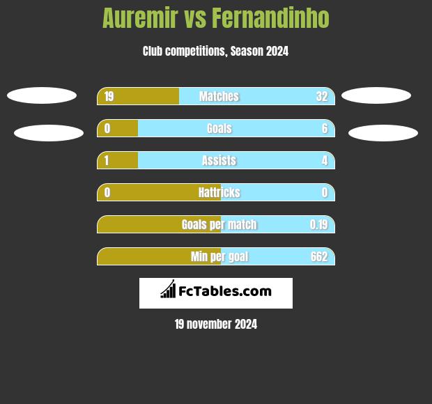 Auremir vs Fernandinho h2h player stats