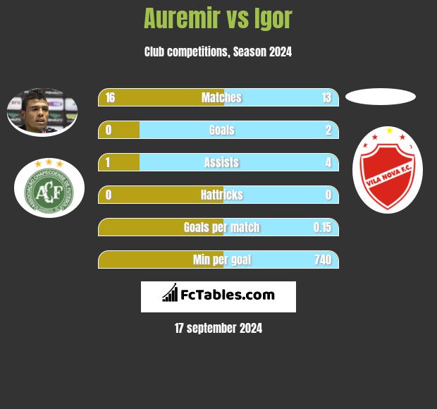 Auremir vs Igor h2h player stats