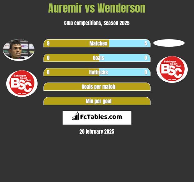 Auremir vs Wenderson h2h player stats