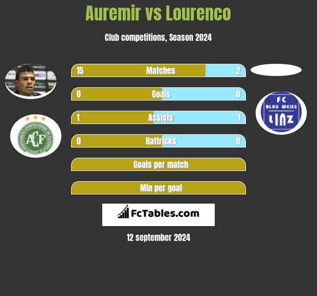 Auremir vs Lourenco h2h player stats