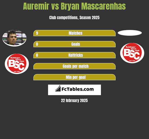 Auremir vs Bryan Mascarenhas h2h player stats