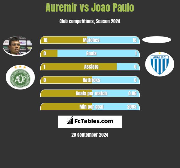 Auremir vs Joao Paulo h2h player stats