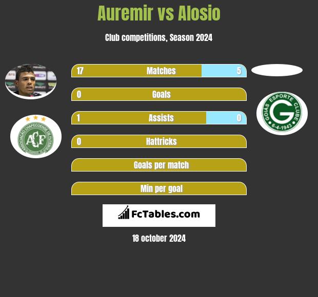 Auremir vs Alosio h2h player stats