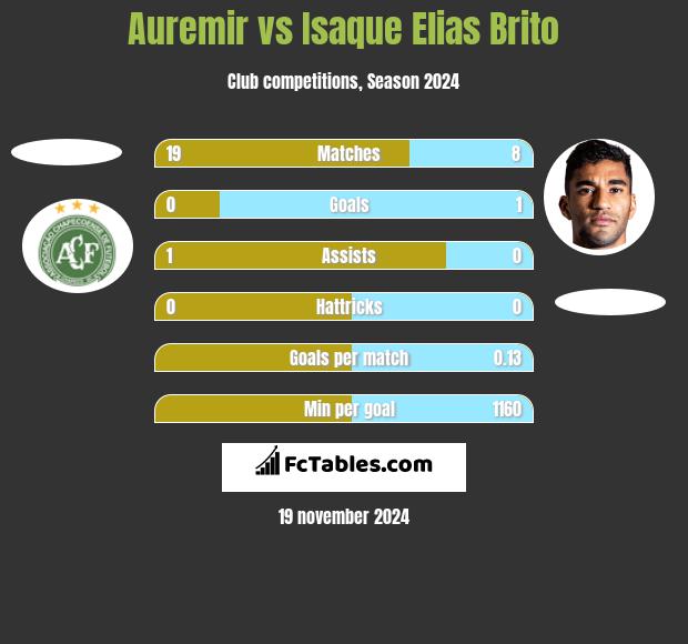 Auremir vs Isaque Elias Brito h2h player stats