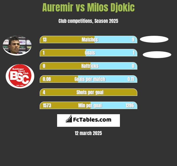 Auremir vs Milos Djokic h2h player stats