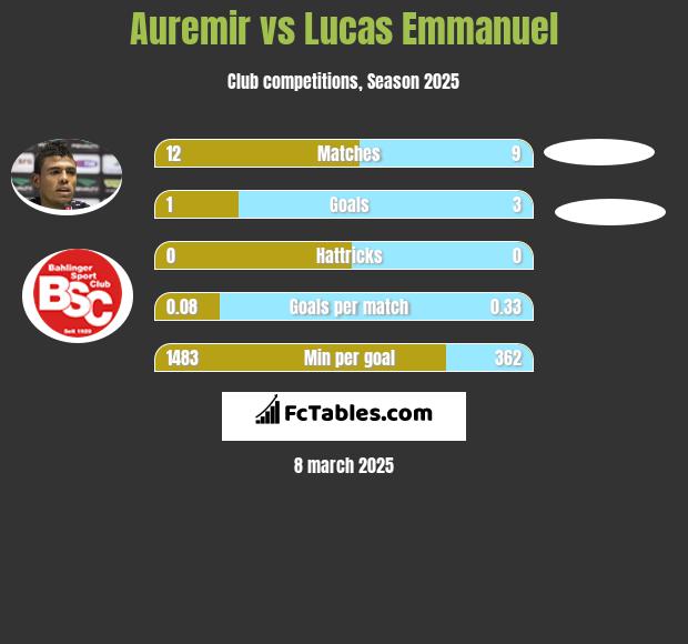 Auremir vs Lucas Emmanuel h2h player stats