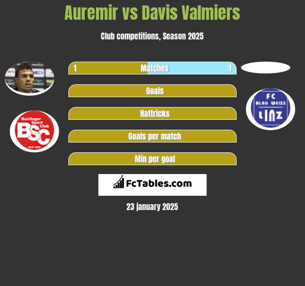 Auremir vs Davis Valmiers h2h player stats