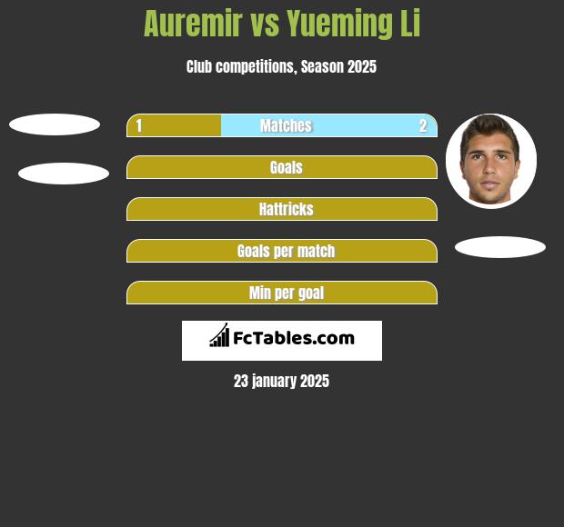 Auremir vs Yueming Li h2h player stats