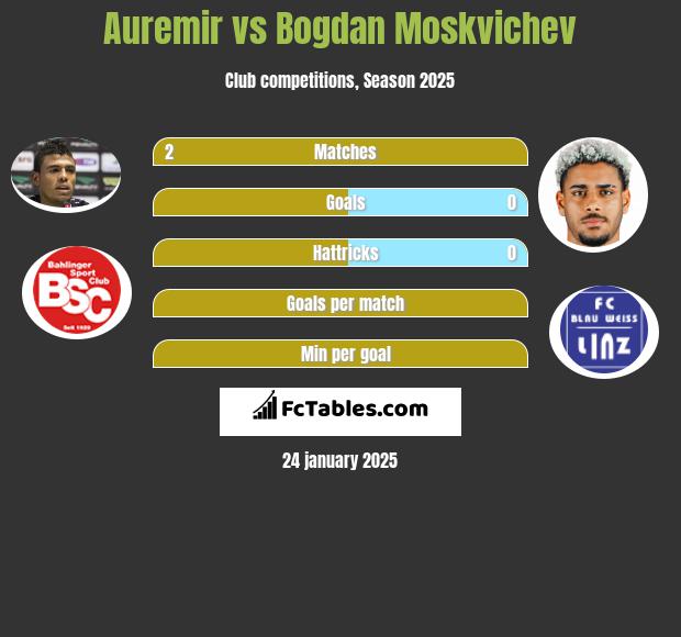 Auremir vs Bogdan Moskvichev h2h player stats