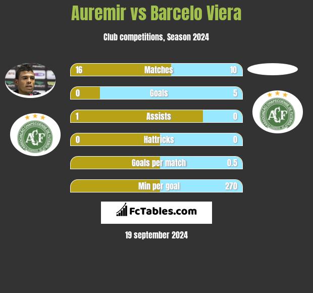 Auremir vs Barcelo Viera h2h player stats