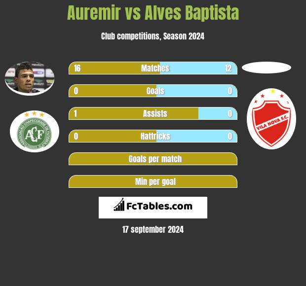 Auremir vs Alves Baptista h2h player stats