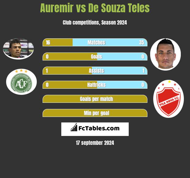 Auremir vs De Souza Teles h2h player stats