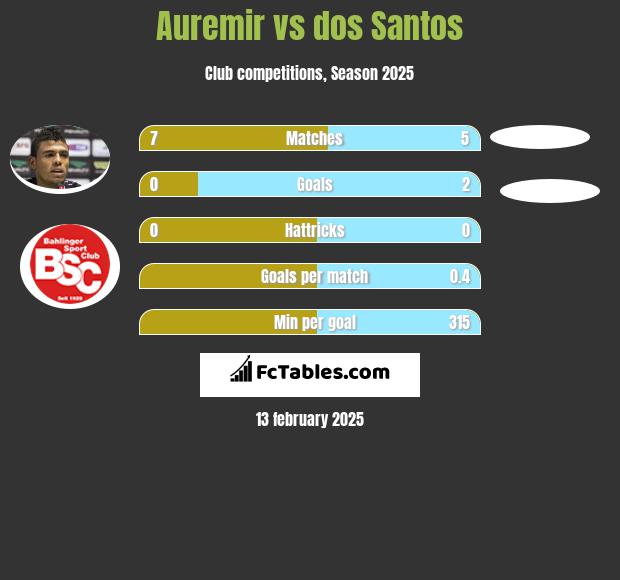 Auremir vs dos Santos h2h player stats