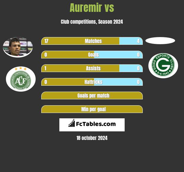 Auremir vs  h2h player stats