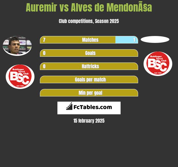 Auremir vs Alves de MendonÃ§a h2h player stats