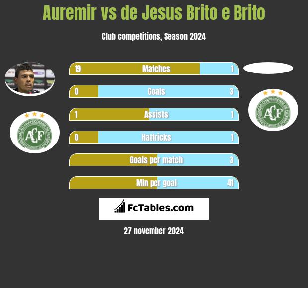 Auremir vs de Jesus Brito e Brito h2h player stats