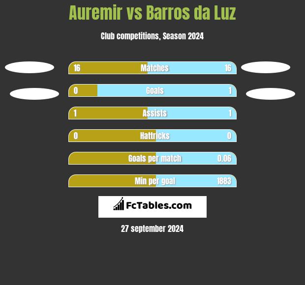 Auremir vs Barros da Luz h2h player stats