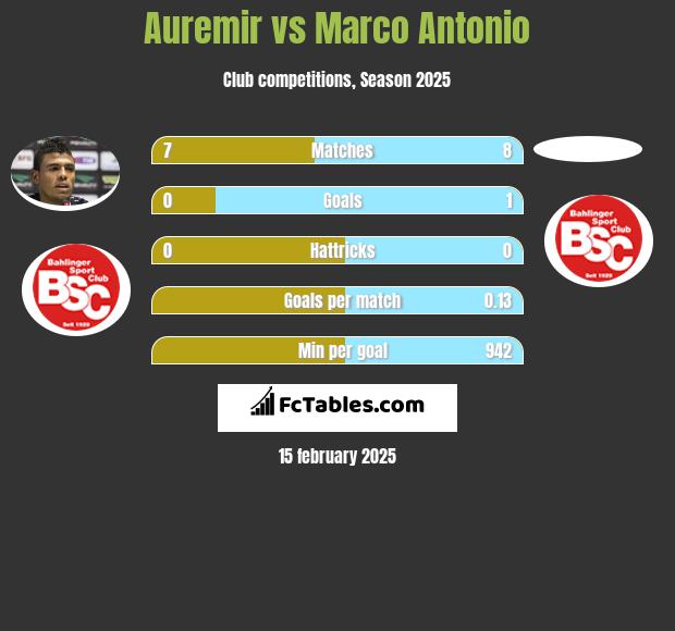 Auremir vs Marco Antonio h2h player stats