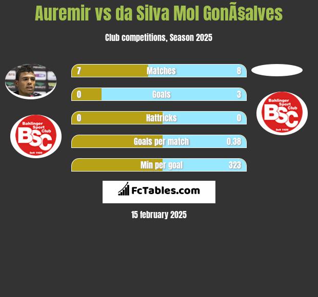 Auremir vs da Silva Mol GonÃ§alves h2h player stats