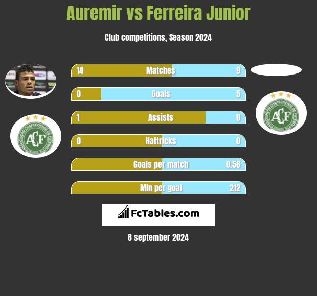 Auremir vs Ferreira Junior h2h player stats