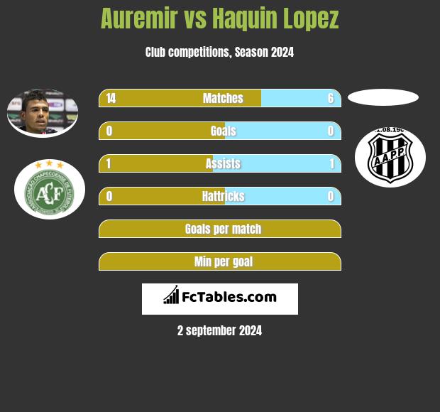 Auremir vs Haquin Lopez h2h player stats