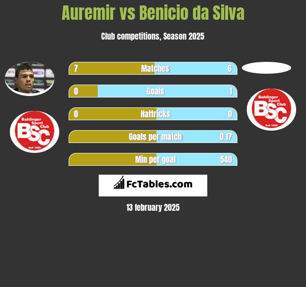 Auremir vs Benicio da Silva h2h player stats