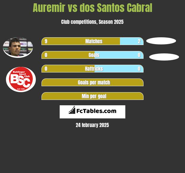 Auremir vs dos Santos Cabral h2h player stats