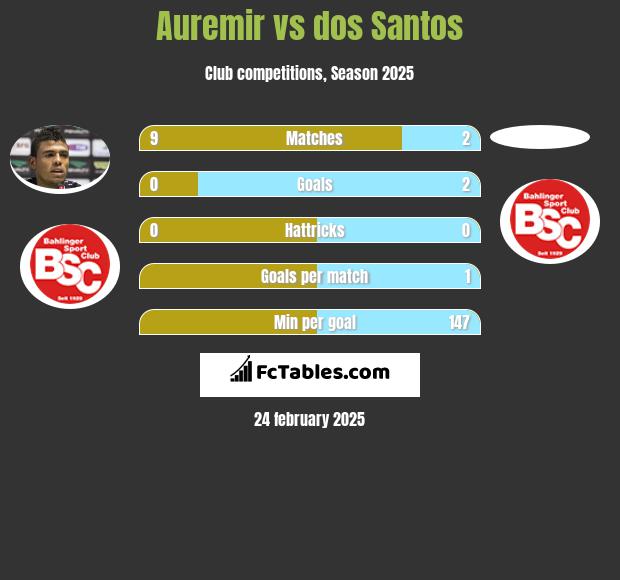 Auremir vs dos Santos h2h player stats