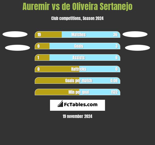 Auremir vs de Oliveira Sertanejo h2h player stats