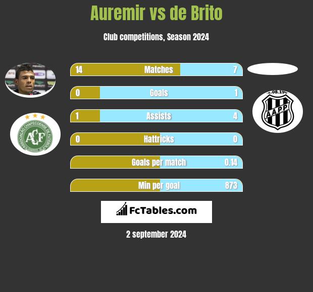 Auremir vs de Brito h2h player stats