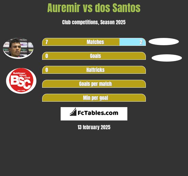 Auremir vs dos Santos h2h player stats