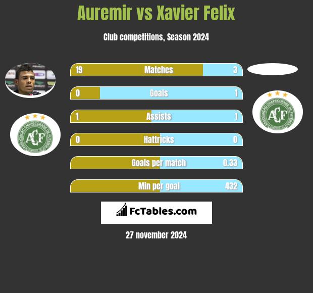 Auremir vs Xavier Felix h2h player stats