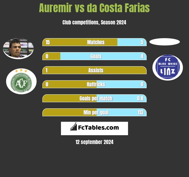 Auremir vs da Costa Farias h2h player stats