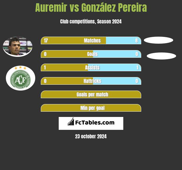 Auremir vs González Pereira h2h player stats