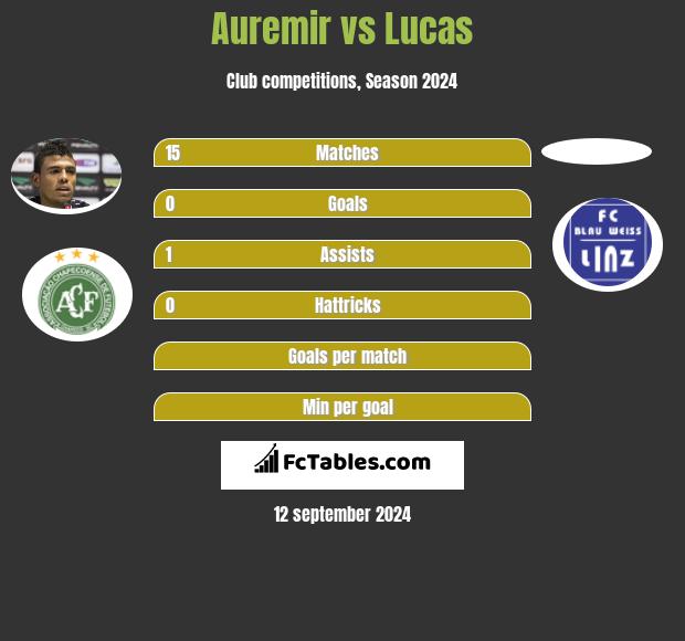 Auremir vs Lucas h2h player stats