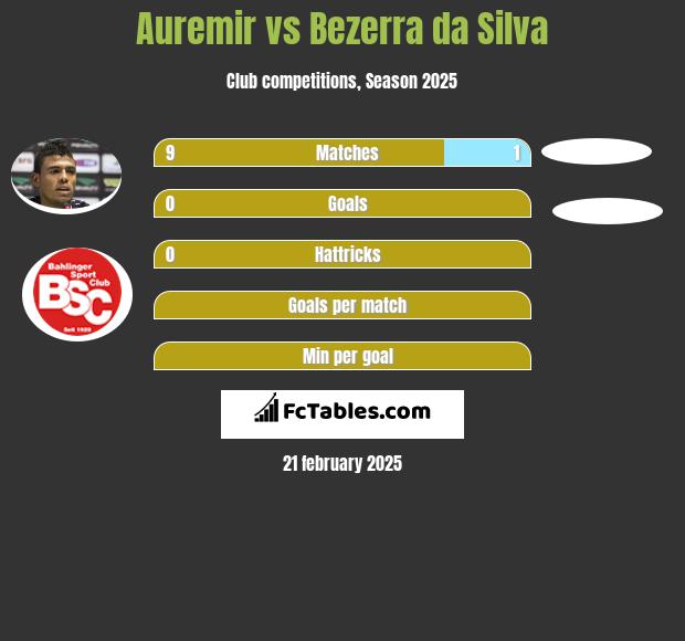 Auremir vs Bezerra da Silva h2h player stats