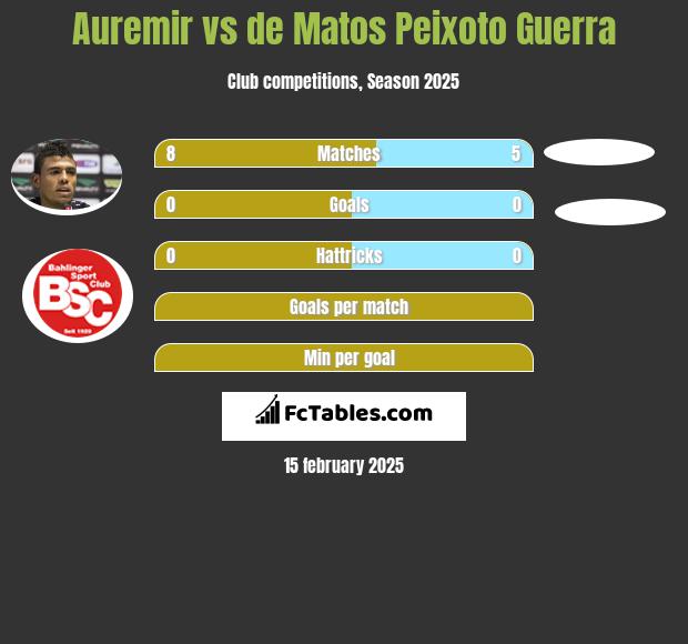 Auremir vs de Matos Peixoto Guerra h2h player stats