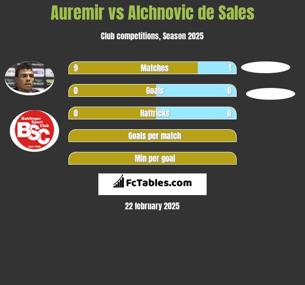 Auremir vs Alchnovic de Sales h2h player stats