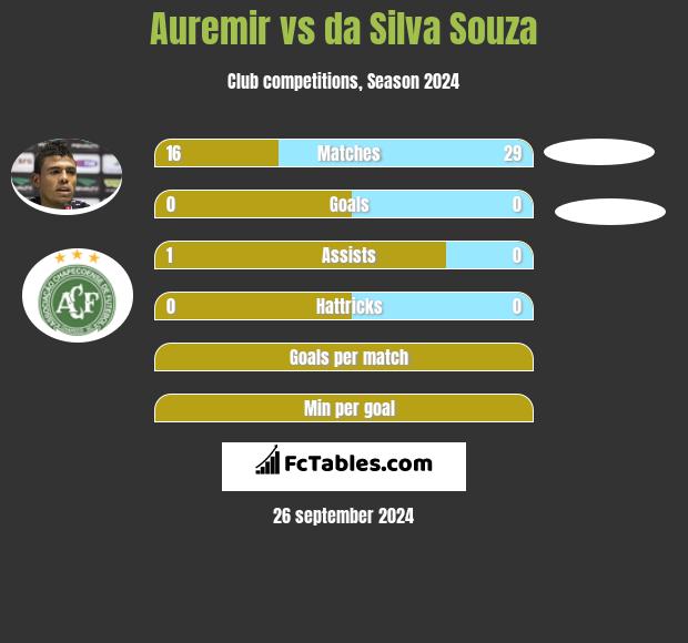 Auremir vs da Silva Souza h2h player stats