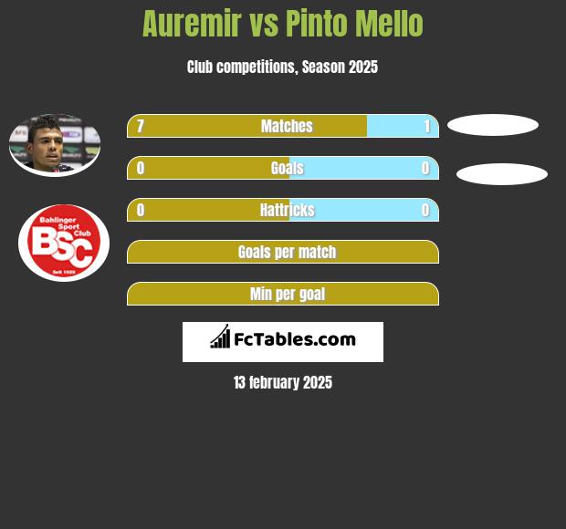 Auremir vs Pinto Mello h2h player stats