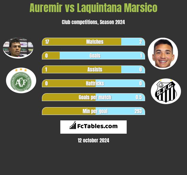 Auremir vs Laquintana Marsico h2h player stats