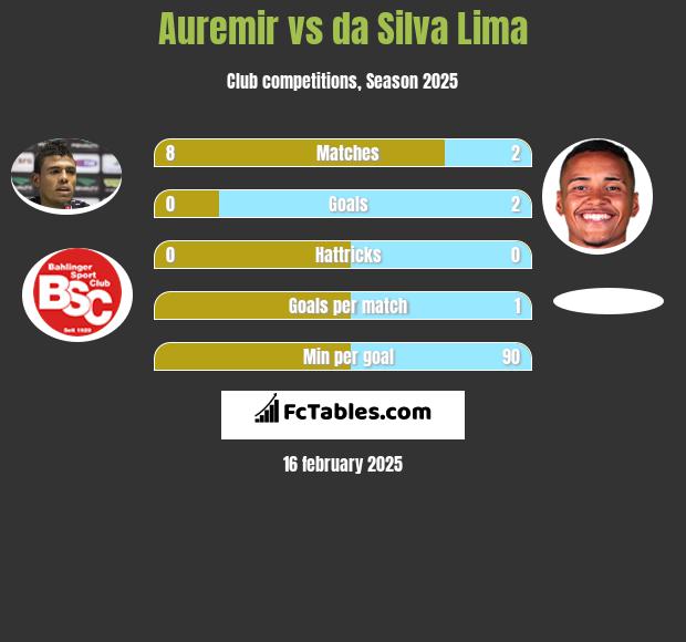 Auremir vs da Silva Lima h2h player stats