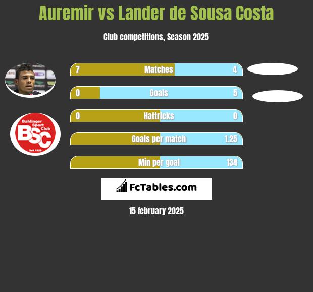 Auremir vs Lander de Sousa Costa h2h player stats