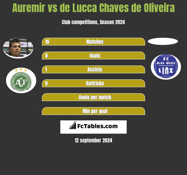 Auremir vs de Lucca Chaves de Oliveira h2h player stats