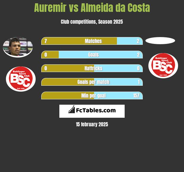 Auremir vs Almeida da Costa h2h player stats