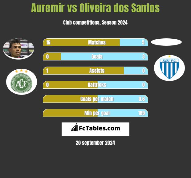 Auremir vs Oliveira dos Santos h2h player stats