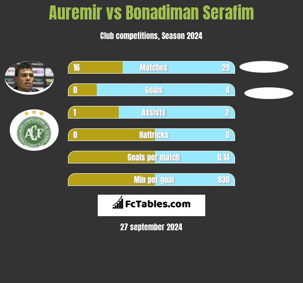 Auremir vs Bonadiman Serafim h2h player stats